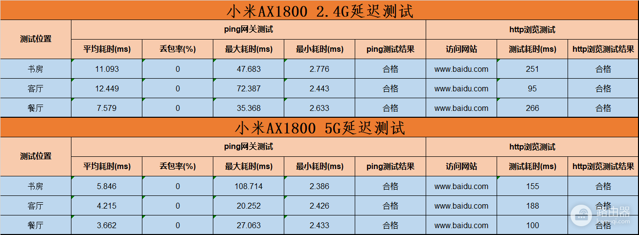 小米or 华为？300元以内wifi6路由器鹿死谁手？