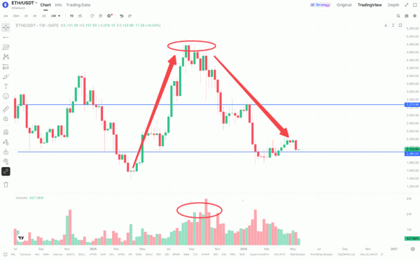 ETH重新突破历史高位需要哪些条件？这几个信号最关键