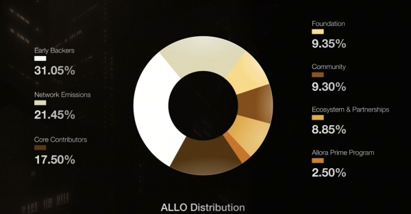 AI+区块链怎么玩？一文搞清Allora