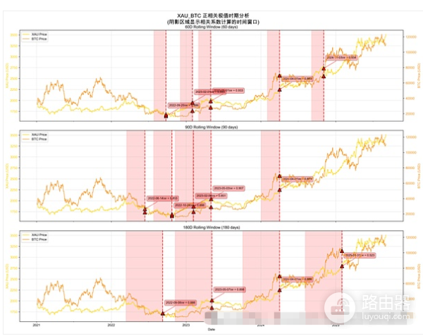 比特币和黄金的关系, 买BTC好还是买黄金好?