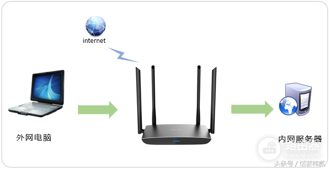 通过设置路由器端口简单实现-如何通过路由器设置内外网