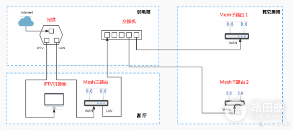 Mesh路由器网状连接及拓扑结构介绍