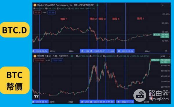 BTC.D是什么?如何通过BTC.D来分析市场趋势?