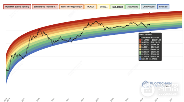 什么是比特币彩虹图? 如何看懂比特币彩虹图?