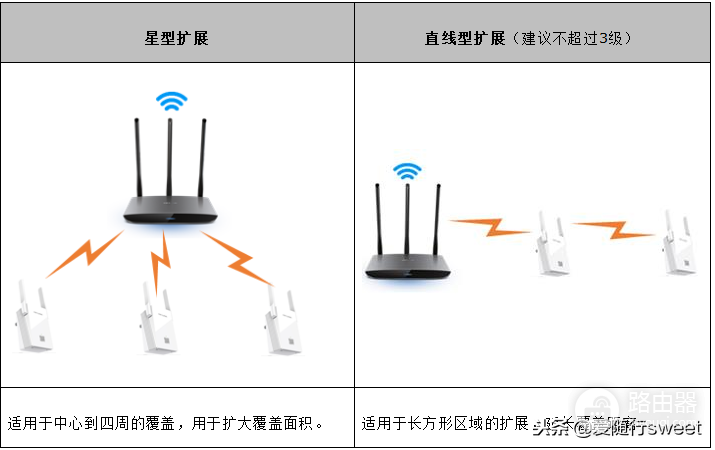 如何进行扩展(如何扩展无线路由器)