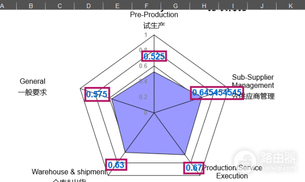 excel更新后雷达图不显示百分比怎么办？数据标签格式修复教程