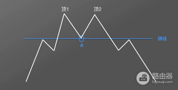 虚拟币K线图M头形态是什么？逃顶信号图解