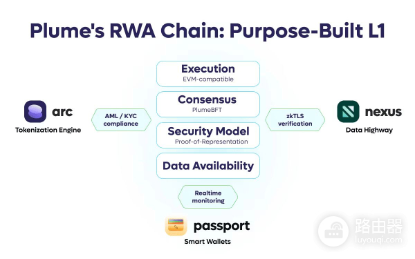 RWA代币化如何把传统资产带上链