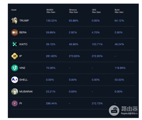 新币上合约就是见顶的信号吗？