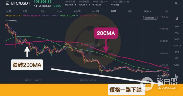 虚拟币牛市和熊市是什么?如何判断牛市和熊市?