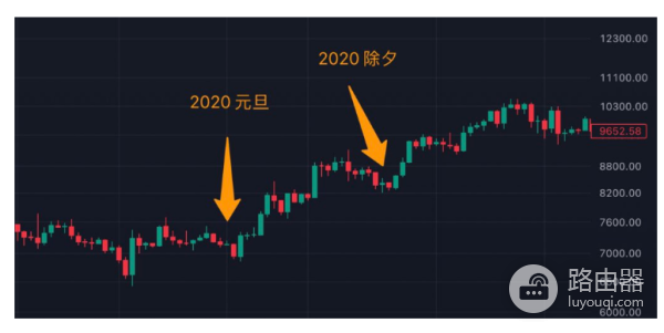 春节期间比特币价涨幅如何? 历年除夕比特币价格
