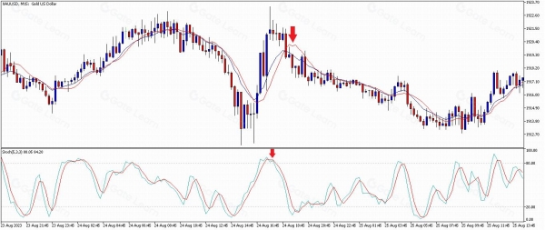 随机振荡指标怎么用？新手快速上手指南