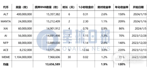 币安Launchpool是什么? 有什么收益和风险?