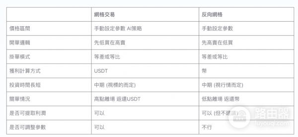 什么是反向网格交易? 和普通网格交易有什么区别?