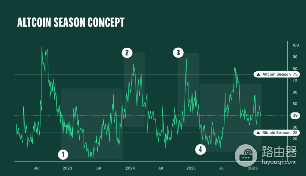 大饼四年周期已死？投资者可能全错了！