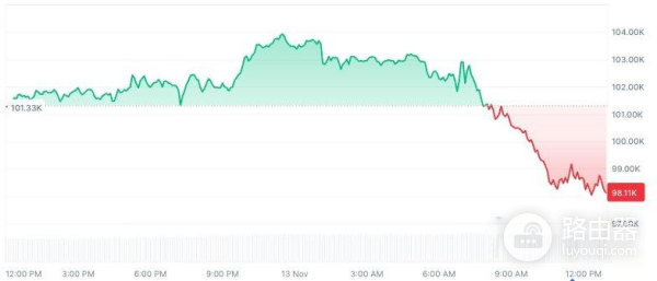 流动性收缩下的比特币,是否会进入深度洗盘?