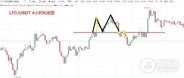虚拟币K线图M头形态是什么？逃顶信号图解