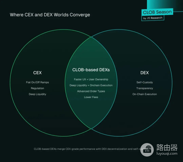 DEX会取代CEX吗?零手续费DEX如何颠覆市场