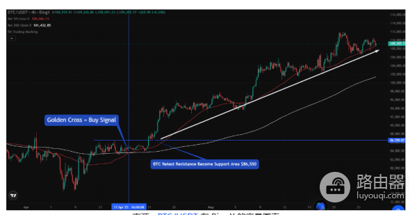 如何判断加密货币牛市到来? 加密货币牛市到来的常见指标有哪些?