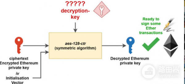 什么是Keystore文件？Keystore文件如何保卫私钥安全？