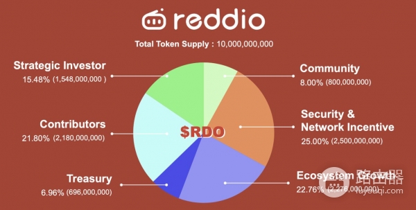 Reddio（RDO）是什么币？Reddio的GPU与ZK结合路径