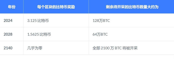比特币还剩多少枚？