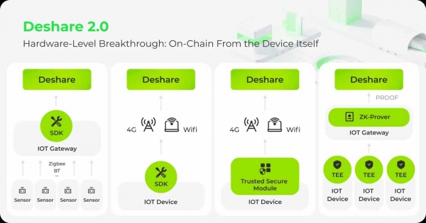 ShareX Network背后的逻辑，共享经济开始进入链上时代