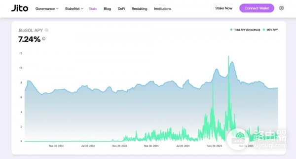 Jito Network是什么?JTO代币是什么?Solana staking额外收益新玩法