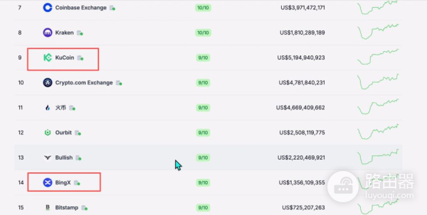 比特币交易所S级到C级世界排名