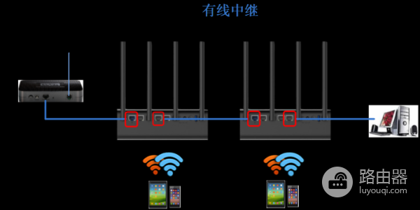 路由器中继怎么做(路由器如何做中继)