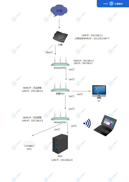 如何访问内网NAS(如何访问家里路由器内网)