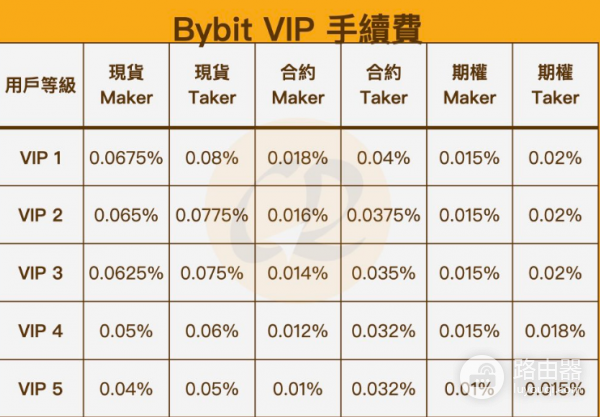 Bybit手续费是多少? Bybit出金和入金需要多少手续费?