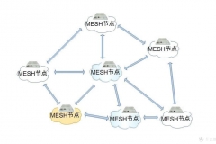 Mesh路由器网状连接及拓扑结构介绍