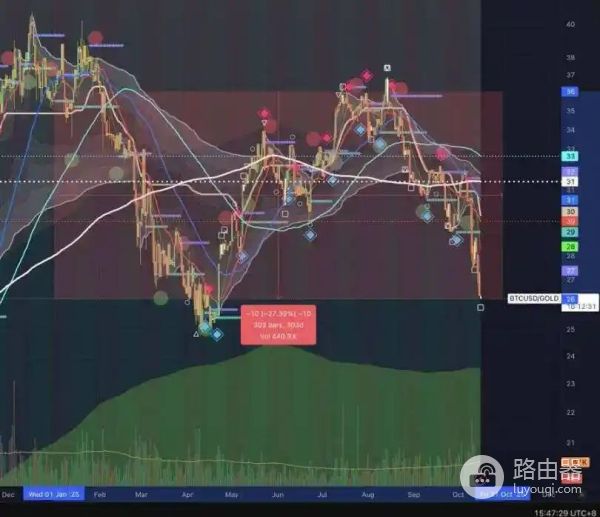 黄金持续走强对比特币意味着什么？