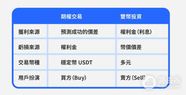 期权交易有什么优势和风险? 如何在币安进行期权交易操作?