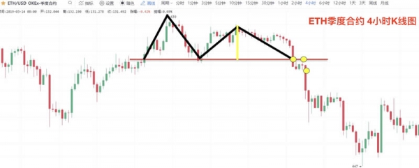 虚拟币K线图M头形态是什么？逃顶信号图解
