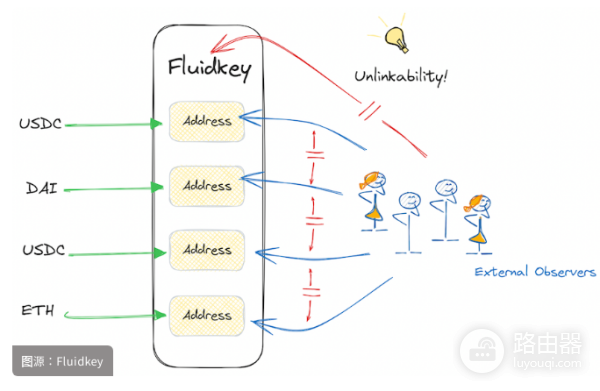 Fluidkey钱包是什么?匿名钱包Fluidkey收付款机制一览