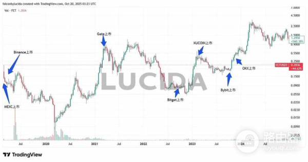 七大中心化交易所深度对比，哪个交易所才是最好用的?