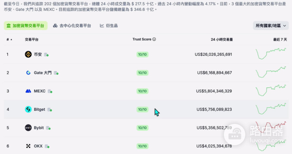 全球加密交易所SABC分级