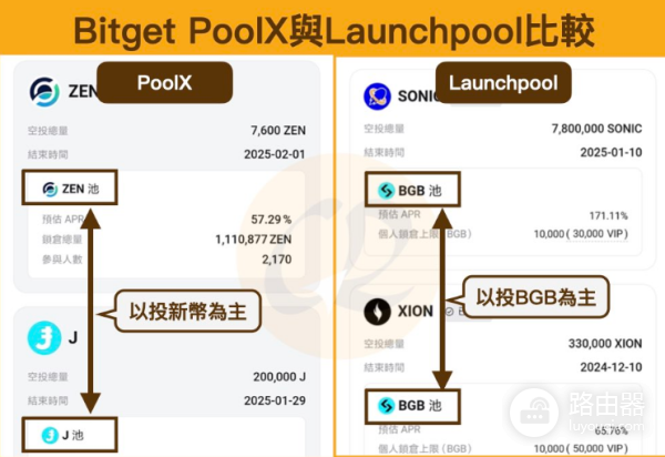 Bitget PoolX是什么? 和Launchpool有什么区别?