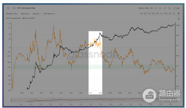 什么是Dormancy Flow? 如何通过Dormancy Flow看懂比特币底部和牛市健康指标?