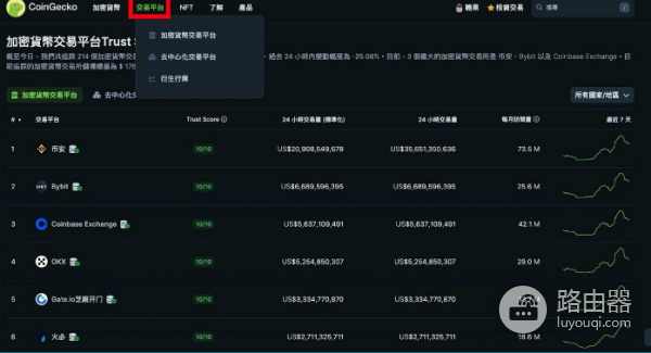 Coingecko是什么? 如何利用Coingecko找到暴涨的虚拟币?