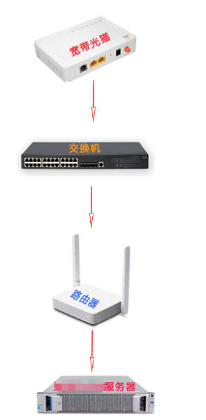 如何配置端口(如何设置路由器各端口)