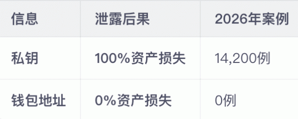 钱包地址和私钥有什么区别？哪个更重要