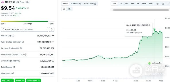 UNI是什么币? 为何会在近期暴涨?