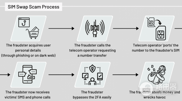 TOTP、SMS、硬件金钥,哪种2FA更适合你?