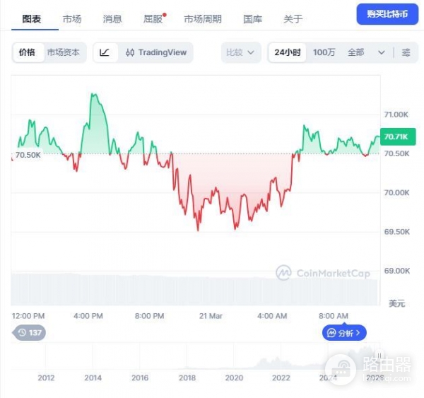 币圈新手入门必备工具CoinMarketCap（CMC）
