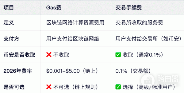 链上转账为什么要付Gas费？和手续费有什么区别？