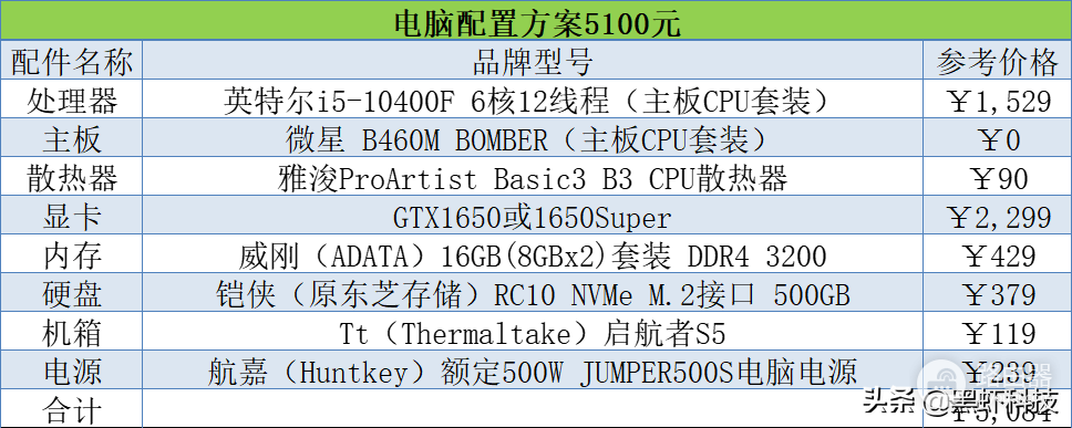 电脑配置方案一览(电脑的配置选择哪种方案)