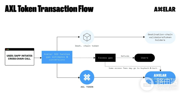 Axelar Network(AXL币)是什么?Axelar区块链互操作性的未来